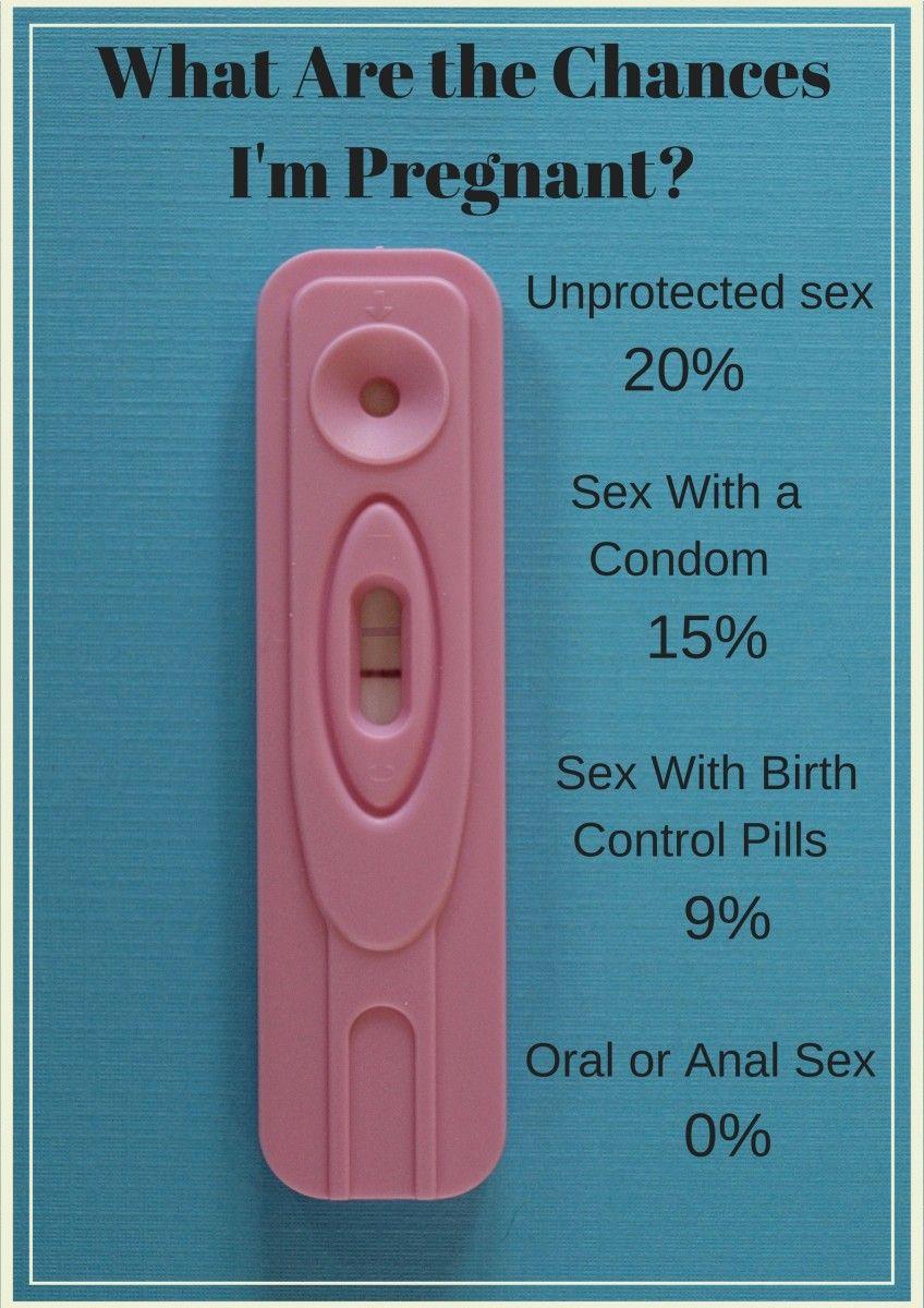 Chances of getting pregnant after sex