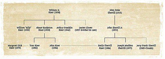 best of Family genealogy Dick