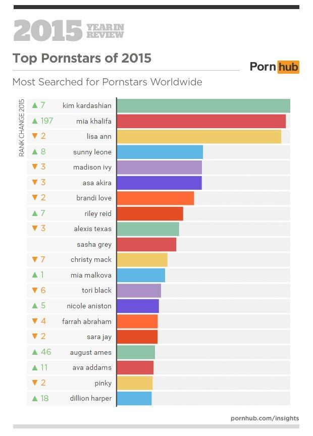 Ginger reccomend Most view porno site in usa