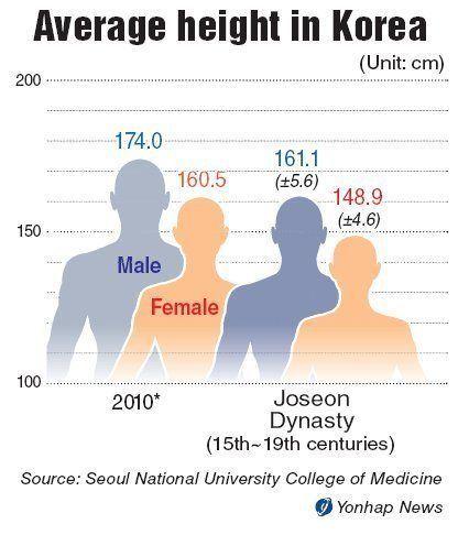 Asian average height man