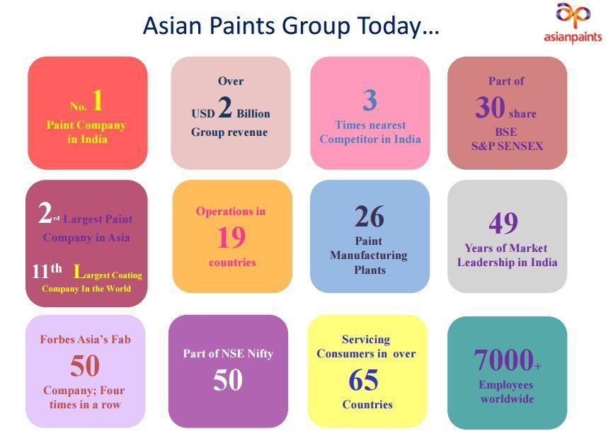 Asian paints share